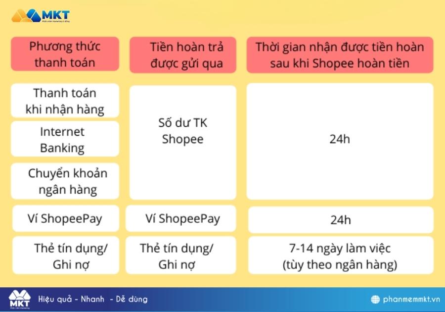 Quy trình trả hàng hoàn tiền Shopee cho người mua