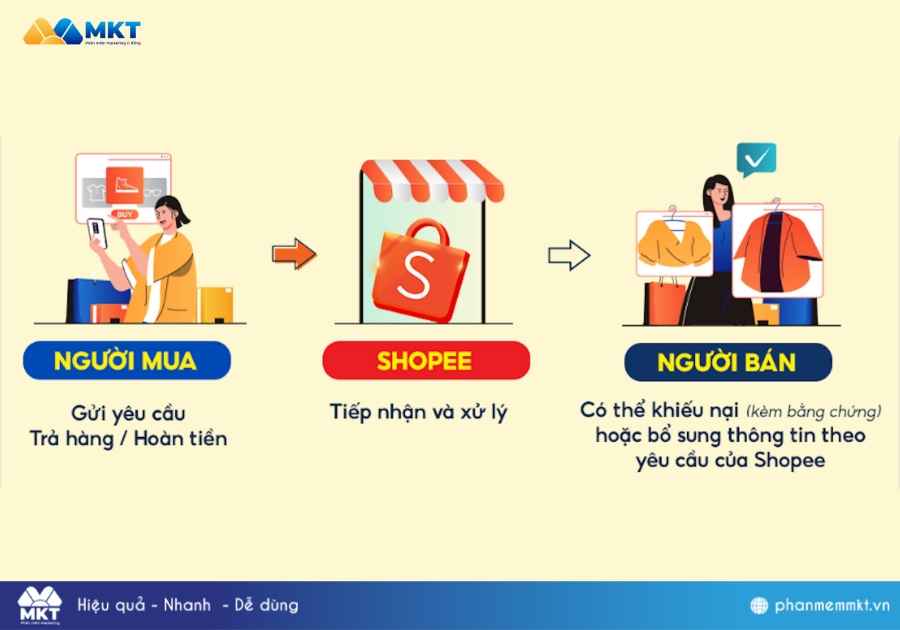 Quy trình trả hàng hoàn tiền Shopee cho người mua