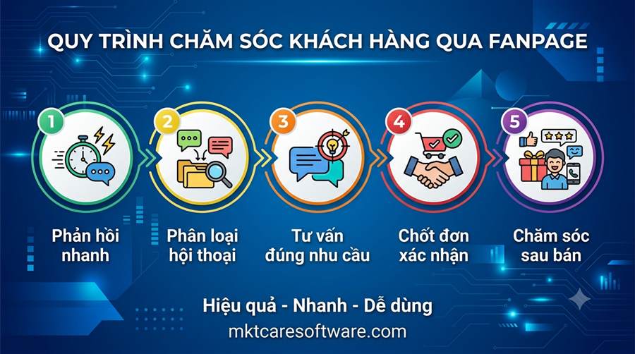quy trình chăm sóc khách hàng qua fanpage 2026